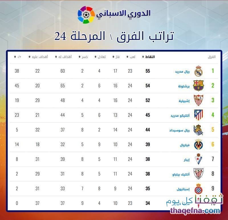 جدول نتائج وترتيب الدوري الإسباني